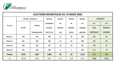 Résultats des élections municipales 2026 à Fourchambault